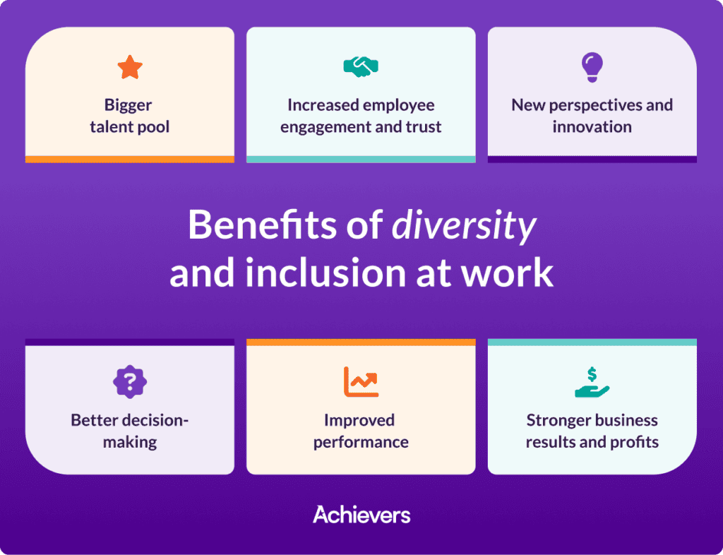 The image shows an infographic which has the title “Benefits of diversity and inclusion at work” in the centre of the image. Above and below contain 1 strip each of some symbols and their meaning given below it. The top reads Bigger Talent Pool (star), Increased Employee Engagement and Trust (handshake), and New Perspectives and Innovation (light bulb). The bottom strip reads Better Decision-Making (a question mark inside a cloud bubble), Improved Performance (a graph with the arrow going up), and Stronger Business Results and Profits (a hand and a dollar sign above it).