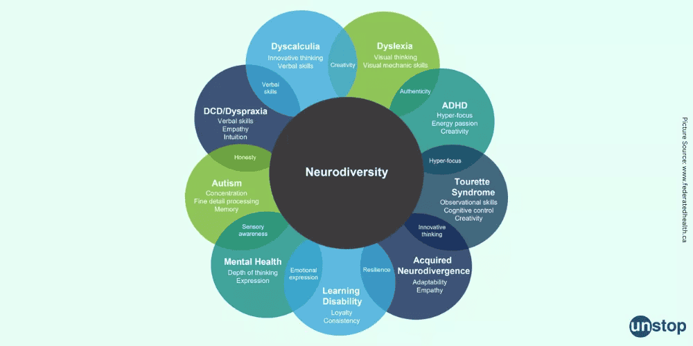  A circular infographic titled "Neurodiversity" features a dark grey central circle with colourful smaller circles around it, each representing conditions like Dyslexia, Autism, and ADHD. Each circle highlights key traits. The teal and blue colour scheme is visually appealing, with a "unstop" logo in the bottom-right corner.